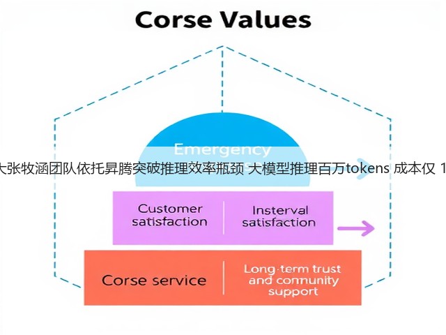 北大张牧涵团队依托昇腾突破推理效率瓶颈 大模型推理百万tokens 成本仅 1 元(图1) 北大张牧涵团队依托昇腾突破推理效率瓶颈 大模型推理百万tokens 成本仅 1 元(图1)