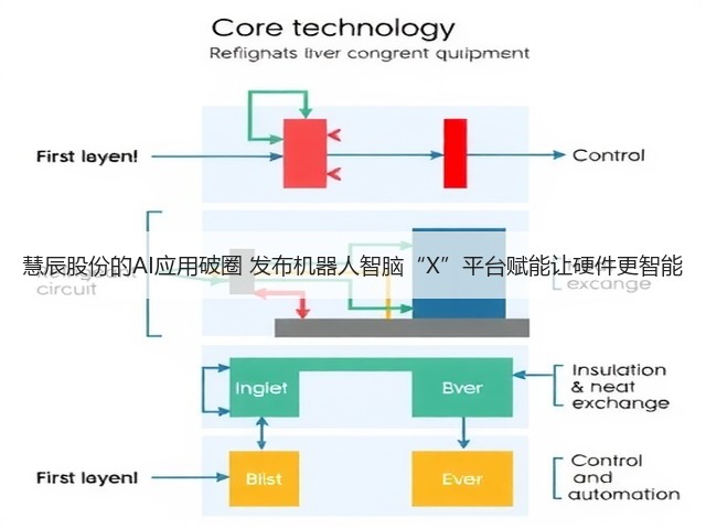 慧辰股份的AI应用破圈 发布机器人智脑“X”平台赋能让硬件更智能(图2) 慧辰股份的AI应用破圈 发布机器人智脑“X”平台赋能让硬件更智能(图2)