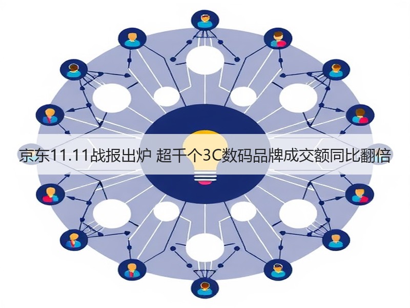 京东11.11战报出炉 超千个3C数码品牌成交额同比翻倍