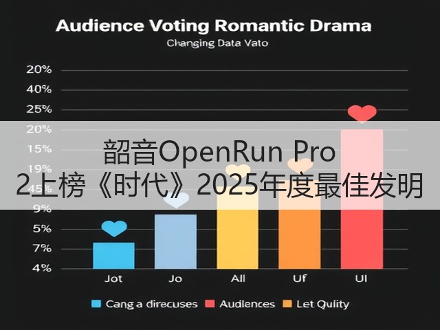 韶音OpenRun Pro 2上榜《时代》2025年度最佳发明(图1) 韶音OpenRun Pro 2上榜《时代》2025年度最佳发明(图1)