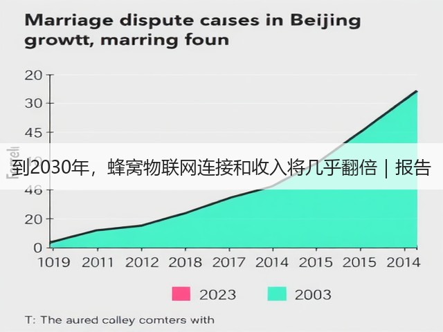 到2030年,蜂窝物联网连接和收入将几乎翻倍|报告(图1) 到2030年,蜂窝物联网连接和收入将几乎翻倍|报告(图1)