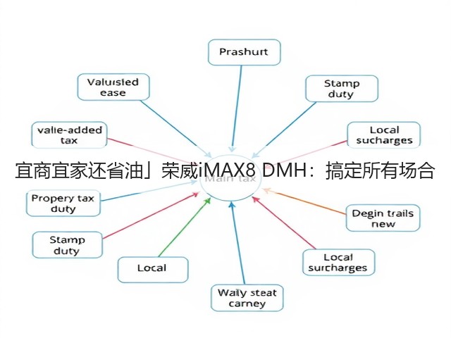 宜商宜家还省油」荣威iMAX8 DMH：搞定所有场合(图3)