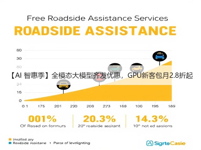 【AI 智惠季】全模态大模型齐发优惠,GPU新客包月2.8折起(图2) 【AI 智惠季】全模态大模型齐发优惠,GPU新客包月2.8折起(图2)
