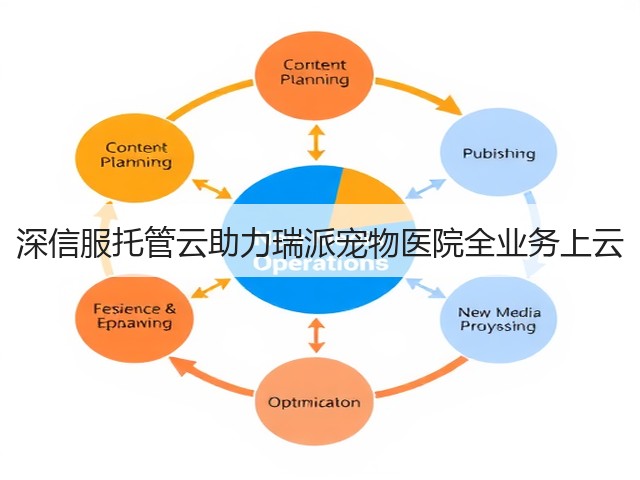 深信服托管云助力瑞派宠物医院全业务上云(图1)