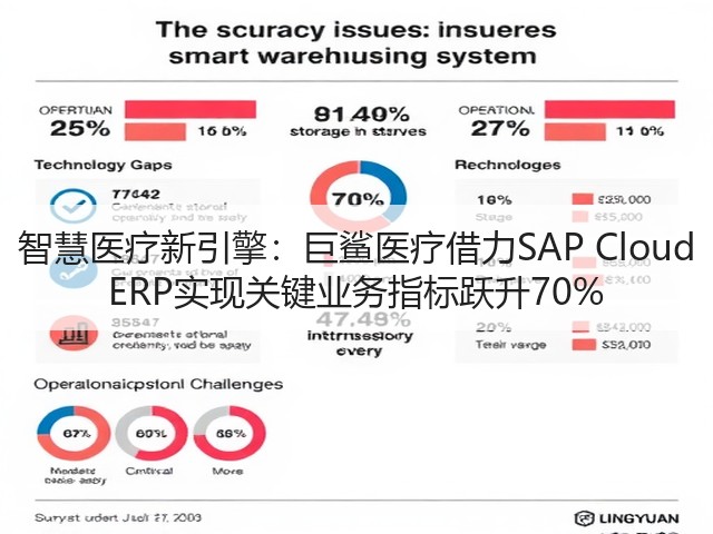 智慧医疗新引擎:巨鲨医疗借力SAP Cloud ERP实现关键业务指标跃升70%(图1) 智慧医疗新引擎:巨鲨医疗借力SAP Cloud ERP实现关键业务指标跃升70%(图1)