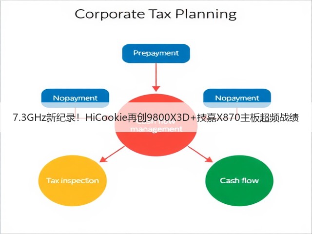 7.3GHz新纪录!HiCookie再创9800X3D+技嘉X870主板超频战绩(图1) 7.3GHz新纪录!HiCookie再创9800X3D+技嘉X870主板超频战绩(图1)