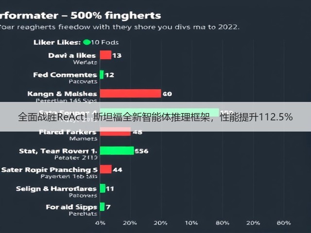 全面战胜ReAct!斯坦福全新智能体推理框架,性能提升112.5%(图2) 全面战胜ReAct!斯坦福全新智能体推理框架,性能提升112.5%(图2)