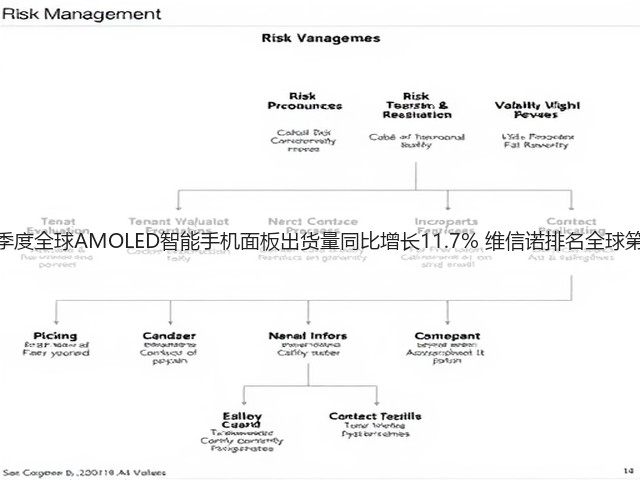 三季度全球AMOLED智能手机面板出货量同比增长11.7% 维信诺排名全球第三(图1)