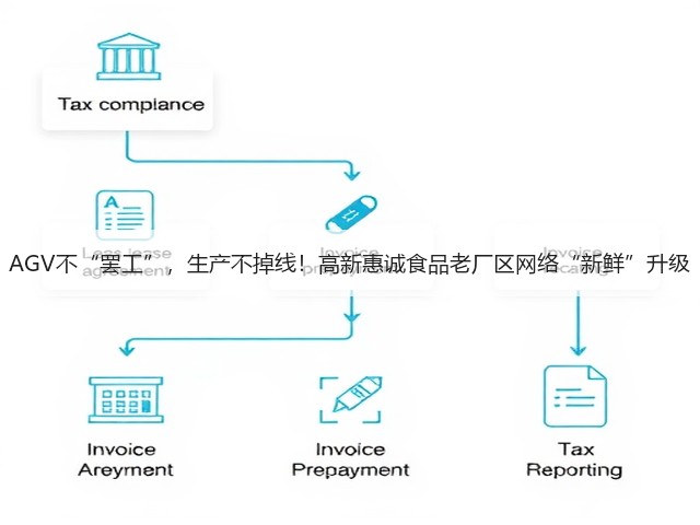 AGV不“罢工”，生产不掉线！高新惠诚食品老厂区网络“新鲜”升级(图1)