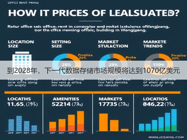 到2028年，下一代数据存储市场规模将达到1070亿美元(图2)