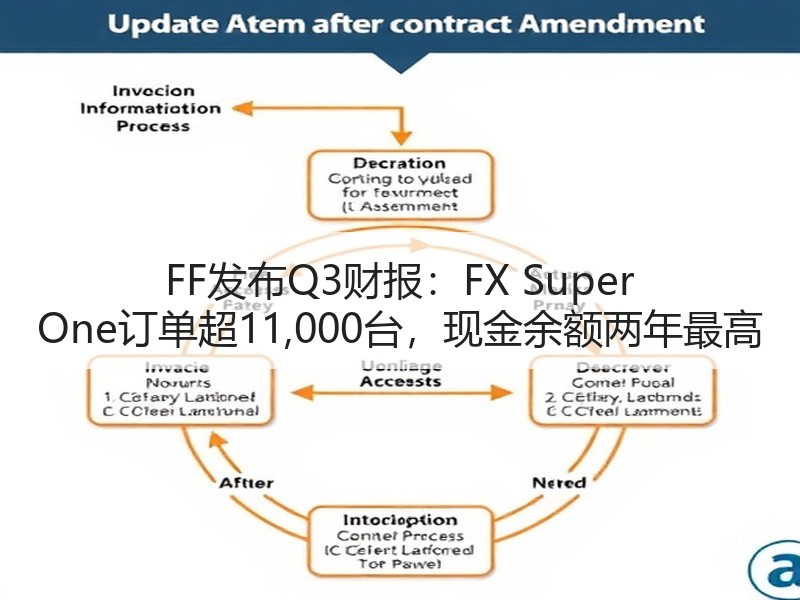 FF发布Q3财报：FX Super One订单超11,000
