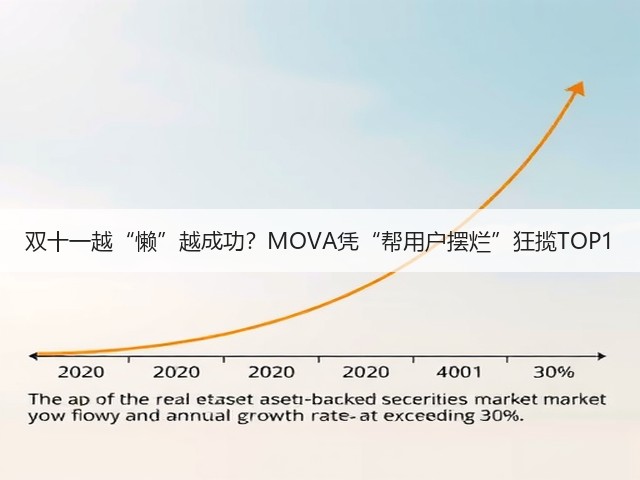 双十一越“懒”越成功?MOVA凭“帮用户摆烂”狂揽TOP1(图1) 双十一越“懒”越成功?MOVA凭“帮用户摆烂”狂揽TOP1(图1)