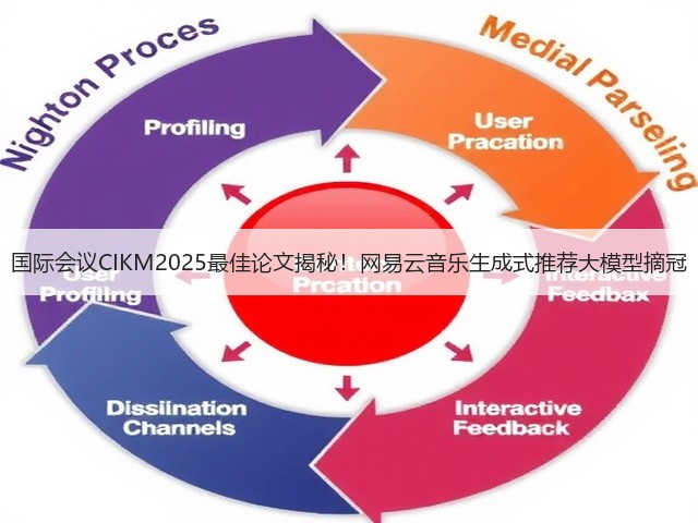 国际会议CIKM2025最佳论文揭秘!网易云音乐生成式推荐大模型摘冠(图1) 国际会议CIKM2025最佳论文揭秘!网易云音乐生成式推荐大模型摘冠(图1)