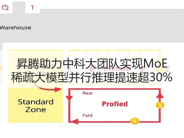 昇腾助力中科大团队实现MoE 稀疏大模型并行推理提速超30%(图2) 昇腾助力中科大团队实现MoE 稀疏大模型并行推理提速超30%(图2)
