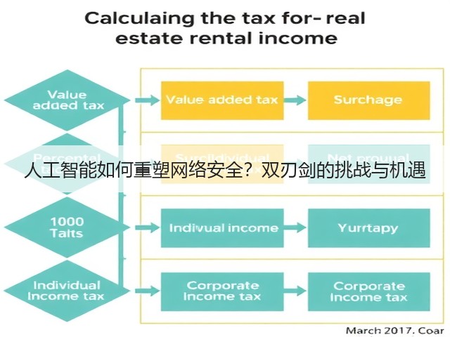 人工智能如何重塑网络安全？双刃剑的挑战与机遇(图2)