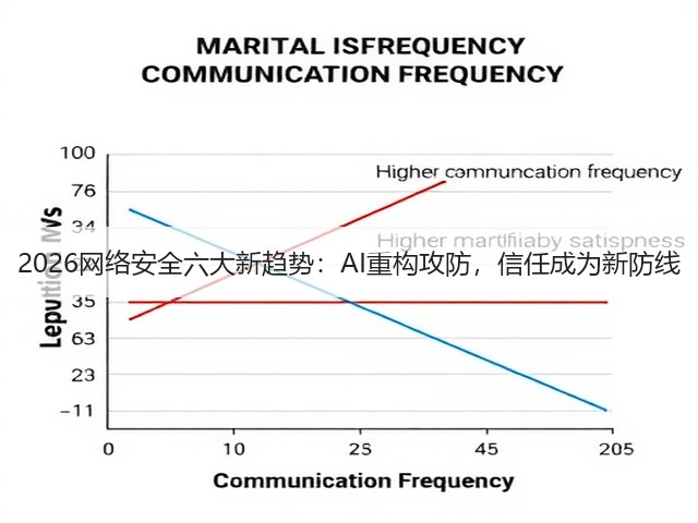 2026网络安全六大新趋势:AI重构攻防,信任成为新防线(图1) 2026网络安全六大新趋势:AI重构攻防,信任成为新防线(图1)