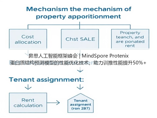昇思人工智能框架峰会 | MindSpore Protenix 蛋白质结构预测模型的性能优化技术,助力训推性能提升50%+(图2) 昇思人工智能框架峰会 | MindSpore Protenix 蛋白质结构预测模型的性能优化技术,助力训推性能提升50%+(图2)