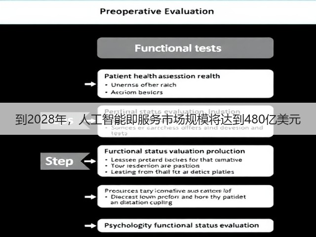 到2028年，人工智能即服务市场规模将达到480亿美元(图3)