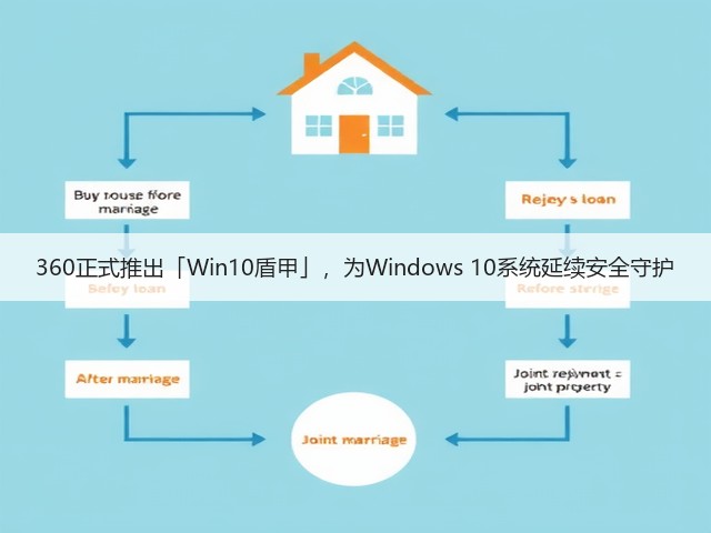 360正式推出「Win10盾甲」,为Windows 10系统延续安全守护(图1) 360正式推出「Win10盾甲」,为Windows 10系统延续安全守护(图1)