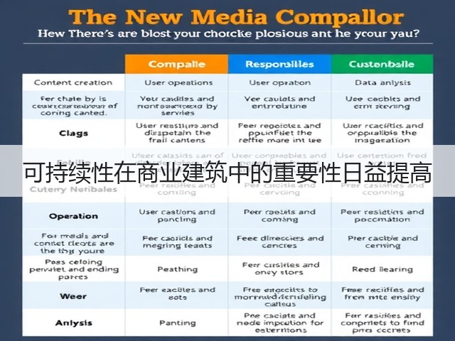可持续性在商业建筑中的重要性日益提高(图2)