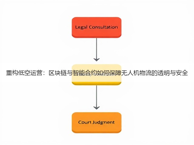 重构低空运营:区块链与智能合约如何保障无人机物流的透明与安全(图1) 重构低空运营:区块链与智能合约如何保障无人机物流的透明与安全(图1)