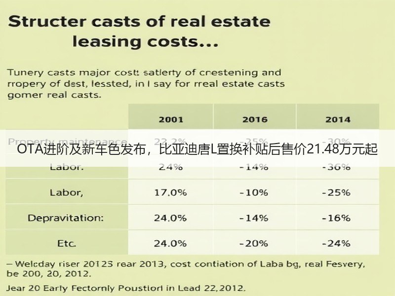 OTA进阶及新车色发布，比亚迪唐L置换补贴后售价21.48万
