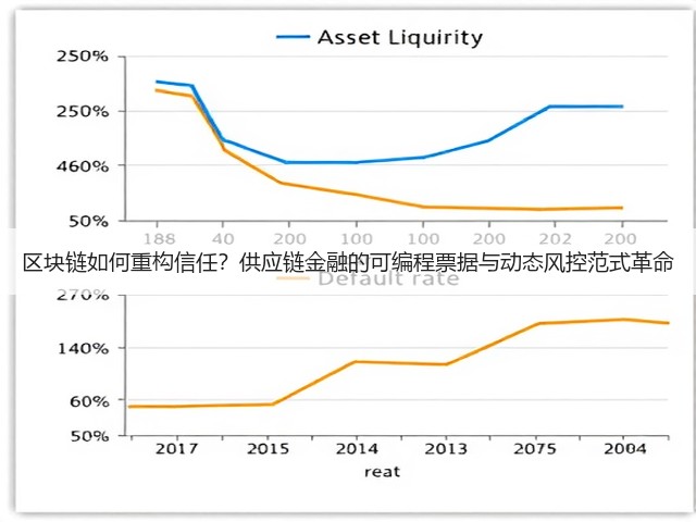 区块链如何重构信任？供应链金融的可编程票据与动态风控范式革命(图3)