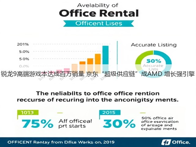 锐龙9高端游戏本达成百万销量 京东“超级供应链”成AMD 增长强引擎(图1)
