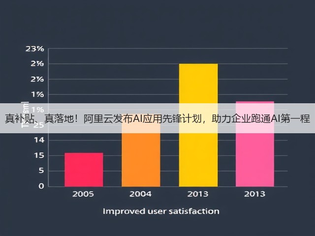 真补贴、真落地!阿里云发布AI应用先锋计划,助力企业跑通AI第一程(图1) 真补贴、真落地!阿里云发布AI应用先锋计划,助力企业跑通AI第一程(图1)
