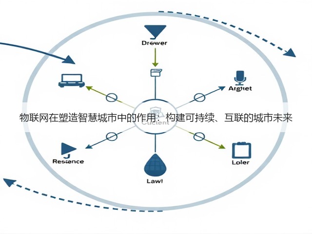 物联网在塑造智慧城市中的作用:构建可持续、互联的城市未来(图2) 物联网在塑造智慧城市中的作用:构建可持续、互联的城市未来(图2)