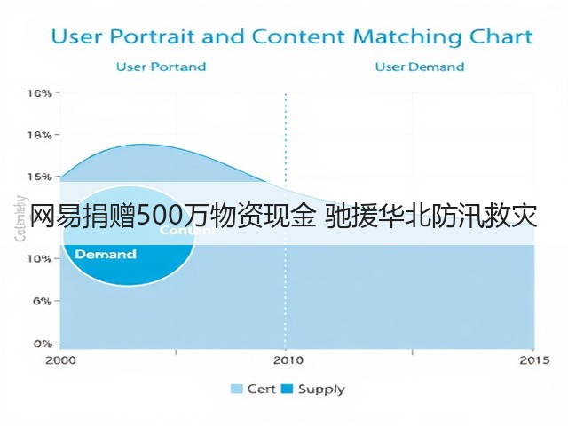 网易捐赠500万物资现金 驰援华北防汛救灾(图3) 网易捐赠500万物资现金 驰援华北防汛救灾(图3)