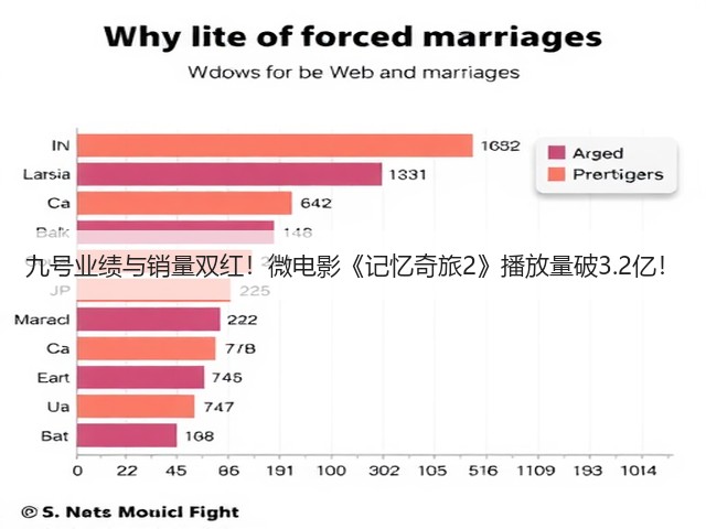 九号业绩与销量双红!微电影《记忆奇旅2》播放量破3.2亿!(图2) 九号业绩与销量双红!微电影《记忆奇旅2》播放量破3.2亿!(图2)