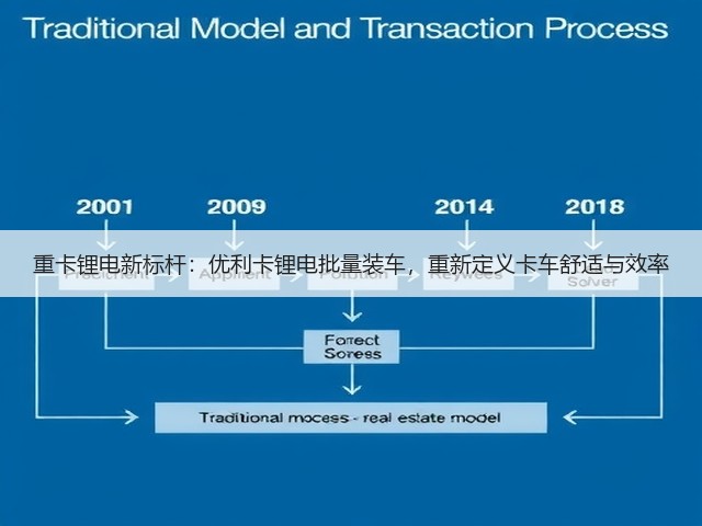 重卡锂电新标杆:优利卡锂电批量装车,重新定义卡车舒适与效率(图3) 重卡锂电新标杆:优利卡锂电批量装车,重新定义卡车舒适与效率(图3)