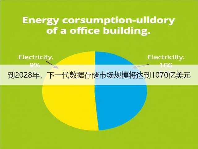 到2028年，下一代数据存储市场规模将达到1070亿美元(图1)