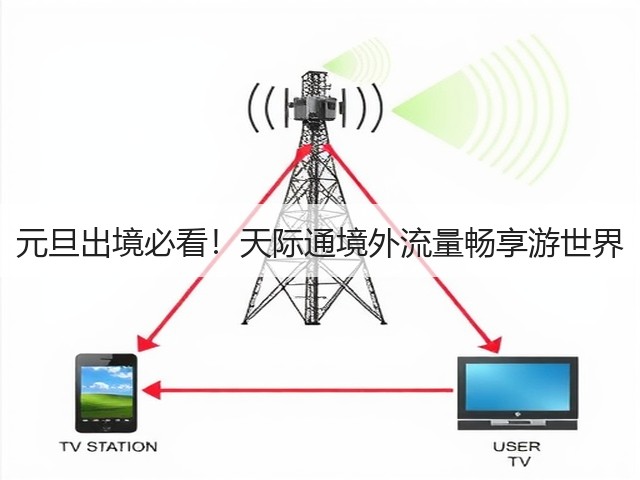 元旦出境必看!天际通境外流量畅享游世界(图3) 元旦出境必看!天际通境外流量畅享游世界(图3)