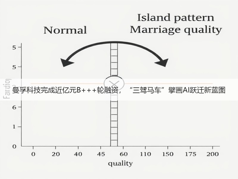 曼孚科技完成近亿元B+++轮融资，“三驾马车”擘画AI跃迁新