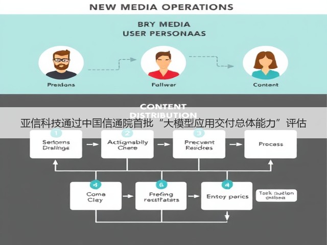 亚信科技通过中国信通院首批“大模型应用交付总体能力”评估(图3) 亚信科技通过中国信通院首批“大模型应用交付总体能力”评估(图3)