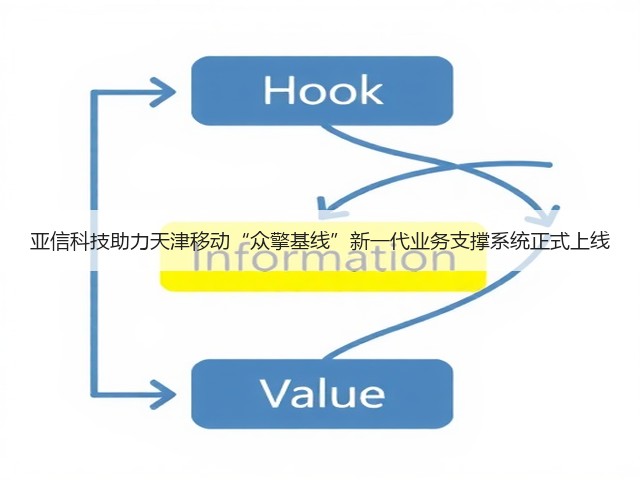 亚信科技助力天津移动“众擎基线”新一代业务支撑系统正式上线(图1)