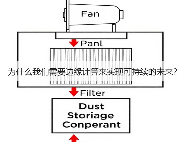 为什么我们需要边缘计算来实现可持续的未来?(图3) 为什么我们需要边缘计算来实现可持续的未来?(图3)