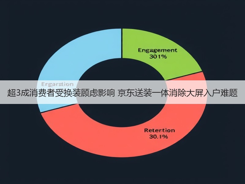 超3成消费者受换装顾虑影响 京东送装一体消除大屏入户难题