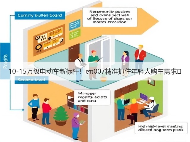 10-15万级电动车新标杆！eπ007精准抓住年轻人购车需求‌(图1)