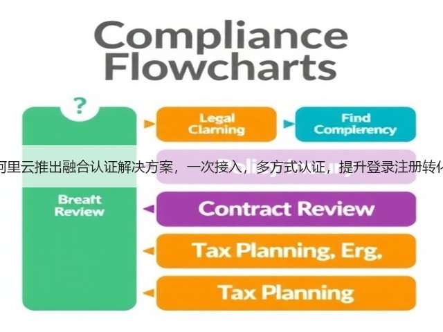 阿里云推出融合认证解决方案，一次接入，多方式认证，提升登录注册转化(图3)