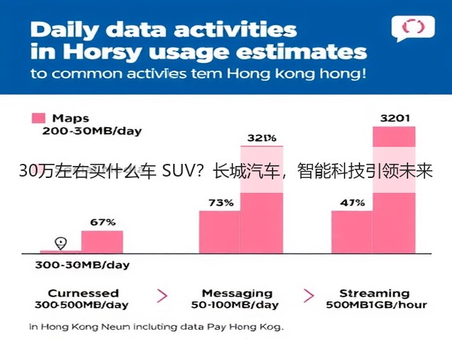 30万左右买什么车 SUV？长城汽车，智能科技引领未来(图2)
