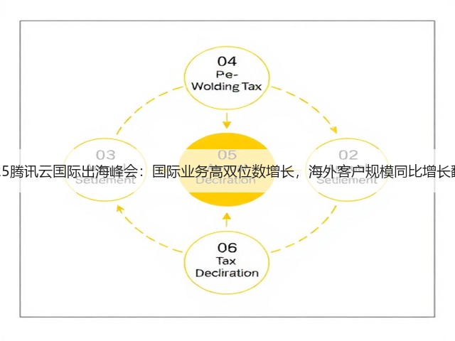 2025腾讯云国际出海峰会:国际业务高双位数增长,海外客户规模同比增长翻倍(图2) 2025腾讯云国际出海峰会:国际业务高双位数增长,海外客户规模同比增长翻倍(图2)