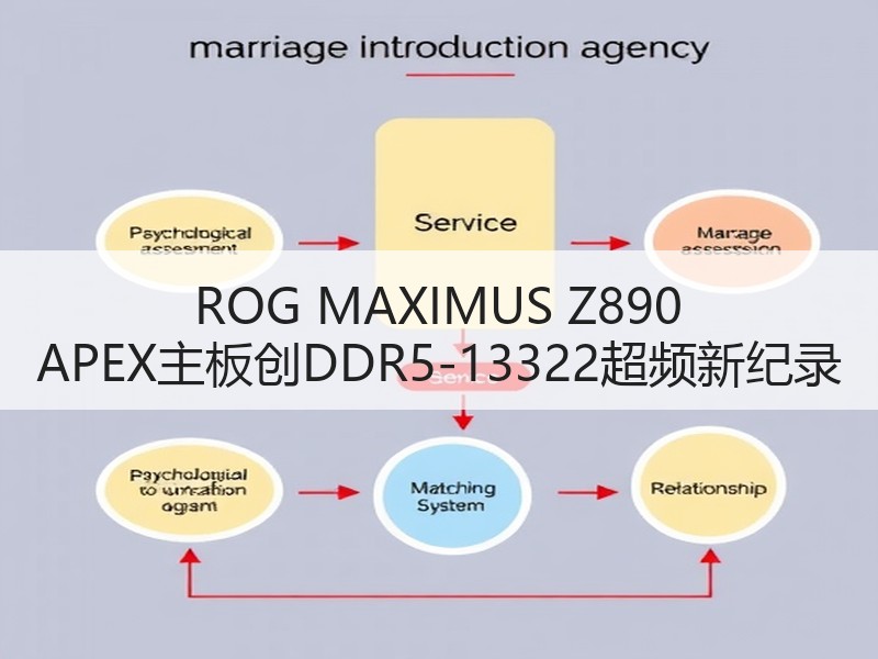 ROG MAXIMUS Z890 APEX主板创DDR5-1