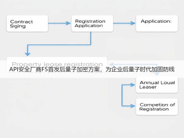 API安全厂商F5首发后量子加密方案,为企业后量子时代加固防线(图1) API安全厂商F5首发后量子加密方案,为企业后量子时代加固防线(图1)