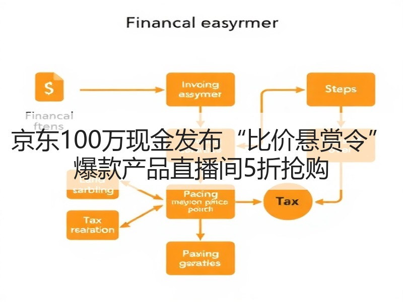 京东100万现金发布“比价悬赏令” 爆款产品直播间5折抢购
